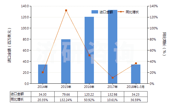 2014-2018年3月中國牙膏(HS33061010)進口總額及增速統計